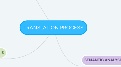 Mind Map: TRANSLATION PROCESS