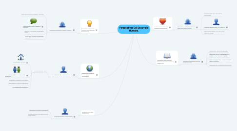 Mind Map: Perspectivas Del Desarrollo Humano.