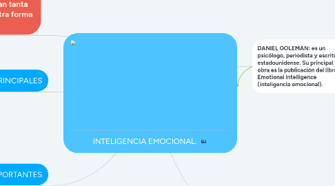 Mind Map: INTELIGENCIA EMOCIONAL.