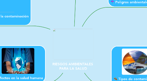 Mind Map: RIESGOS AMBIENTALES  PARA LA SALUD
