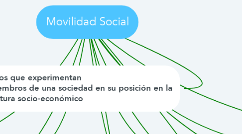 Mind Map: Movilidad Social