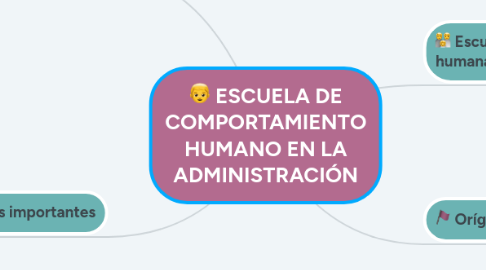 Mind Map: ESCUELA DE COMPORTAMIENTO HUMANO EN LA ADMINISTRACIÓN