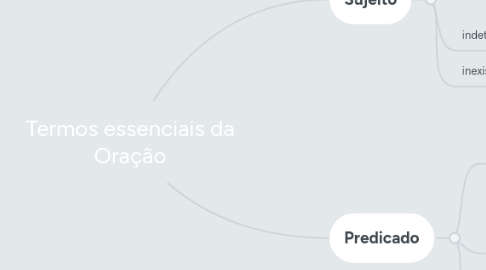 Mind Map: Termos essenciais da Oração