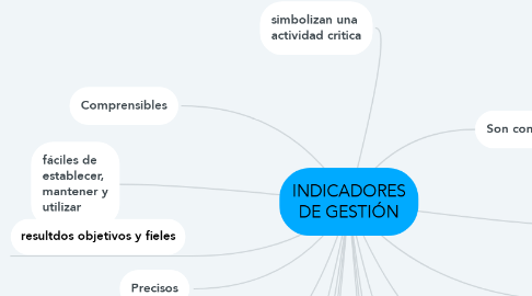 Mind Map: INDICADORES DE GESTIÓN