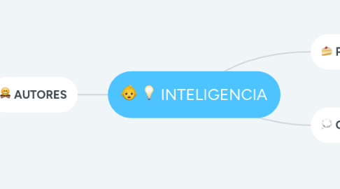 Mind Map: INTELIGENCIA