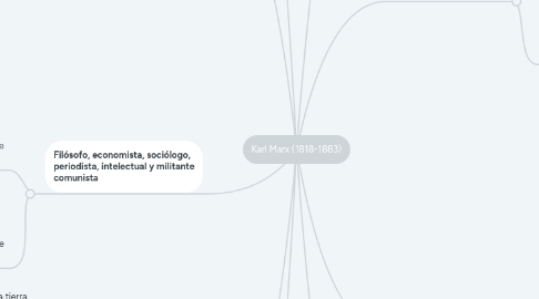 Mind Map: Karl Marx (1818-1883)