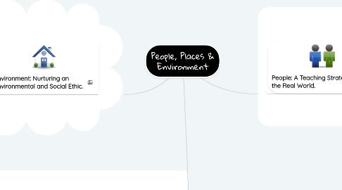 Mind Map: People, Places & Environment