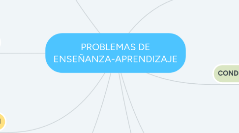 Mind Map: PROBLEMAS DE ENSEÑANZA-APRENDIZAJE