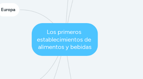 Mind Map: Los primeros establecimientos de alimentos y bebidas