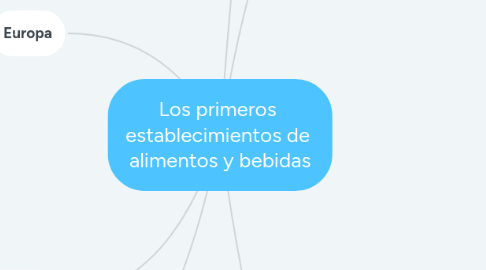 Mind Map: Los primeros  establecimientos de  alimentos y bebidas