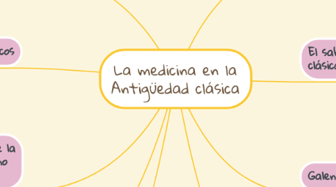 Mind Map: La medicina en la Antigüedad clásica