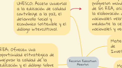 Mind Map: Recursos Educativos Abiertos