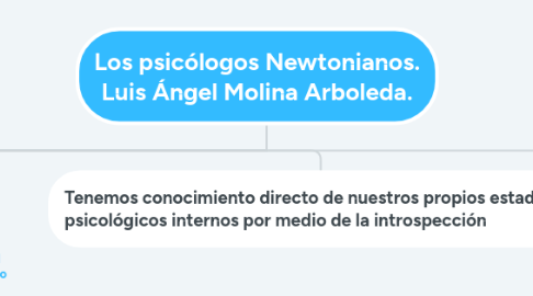 Mind Map: Los psicólogos Newtonianos. Luis Ángel Molina Arboleda.