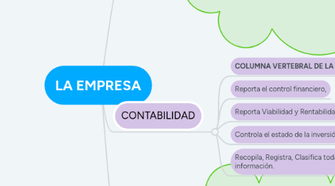 Mind Map: LA EMPRESA