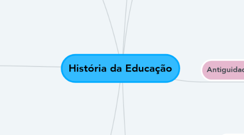 Mind Map: História da Educação