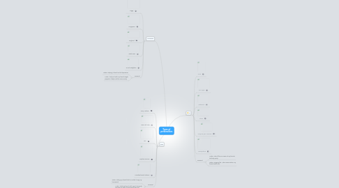 Mind Map: Types of personalities