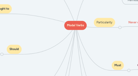 Mind Map: Modal Verbs