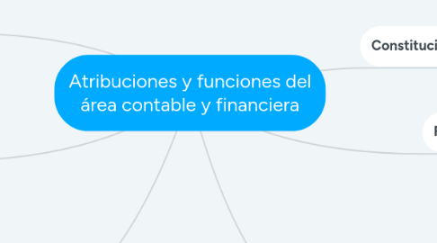 Mind Map: Atribuciones y funciones del área contable y financiera