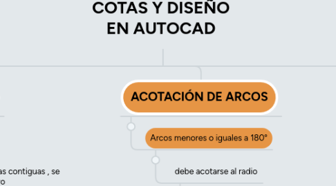 Mind Map: COTAS Y DISEÑO EN AUTOCAD