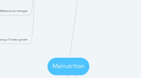 Mind Map: Malnutrition