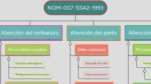 Mind Map: NOM-007-SSA2-1993