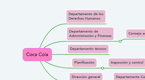Mind Map: Coca Cola