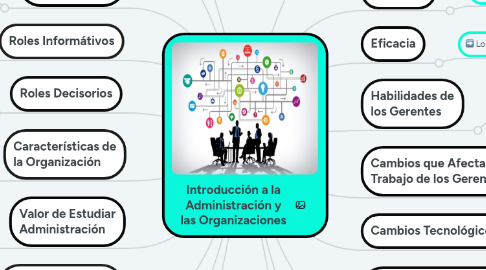 Mind Map: Introducción a la Administración y las Organizaciones