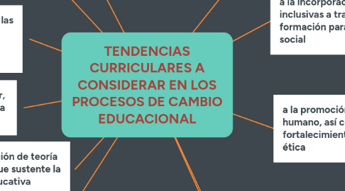 Mind Map: TENDENCIAS CURRICULARES A CONSIDERAR EN LOS PROCESOS DE CAMBIO EDUCACIONAL