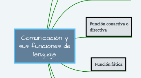 Mind Map: Comunicación y sus funciones de lenguaje