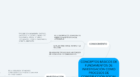 Mind Map: CONCEPTOS BÁSICOS DE FUNDAMENTOS DE INVESTIGACIÓN COMO PROCESOS DE CONSTRUCCIÓN SOCIAL