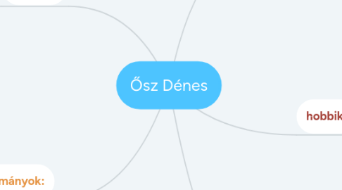 Mind Map: Ősz Dénes