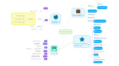 Mind Map: Mumbai Darshan
