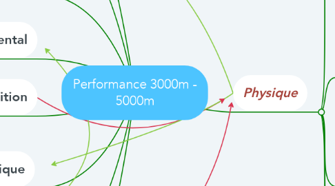 Mind Map: Performance 3000m - 5000m