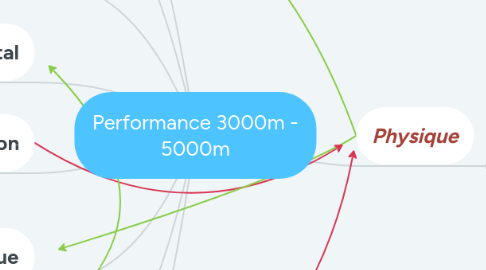 Mind Map: Performance 3000m - 5000m