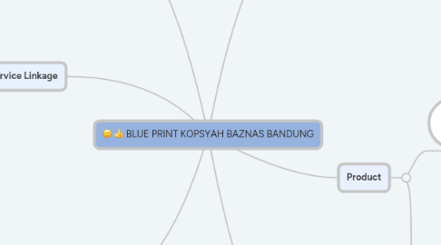 Mind Map: BLUE PRINT KOPSYAH BAZNAS BANDUNG
