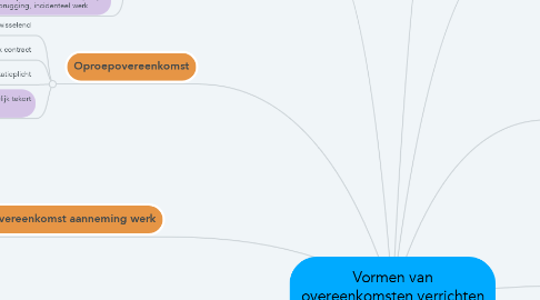 Mind Map: Vormen van overeenkomsten verrichten van arbeid