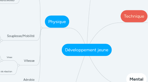 Mind Map: Développement jeune