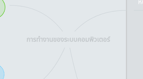 Mind Map: การทำงานของระบบคอมพิวเตอร์