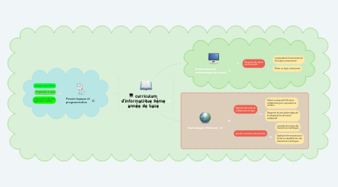 Mind Map: curriculum d'informatique 9ème année de base