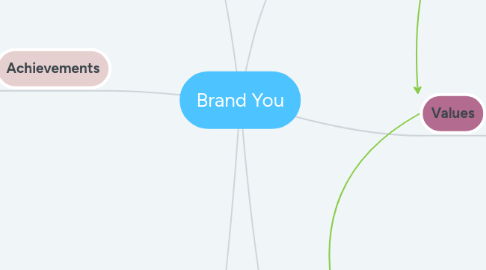 Mind Map: Brand You