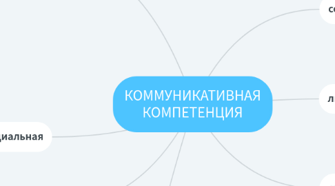 Mind Map: КОММУНИКАТИВНАЯ КОМПЕТЕНЦИЯ