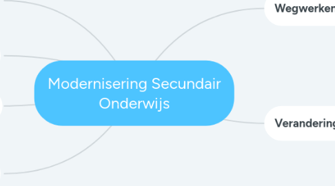 Mind Map: Modernisering Secundair Onderwijs