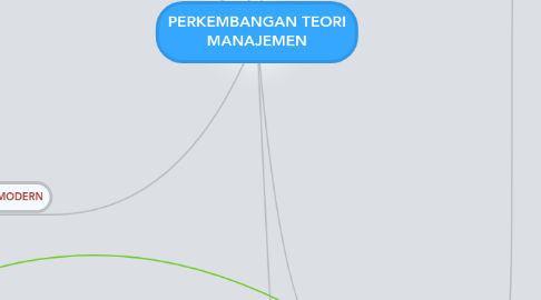 Mind Map: PERKEMBANGAN TEORI MANAJEMEN