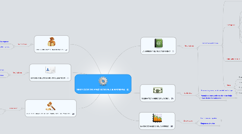 Mind Map: SERVICIOS TELEMÁTICOS EN LA EMPRESA
