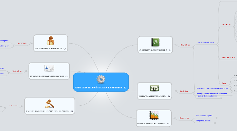 Mind Map: SERVICIOS TELEMÁTICOS EN LA EMPRESA