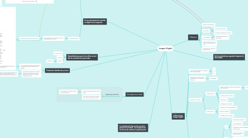 Mind Map: Imagen Digital