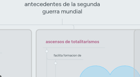 Mind Map: antecedentes de la segunda guerra mundial