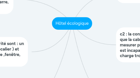 Mind Map: Hôtel écologique