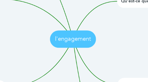 Mind Map: l'engagement