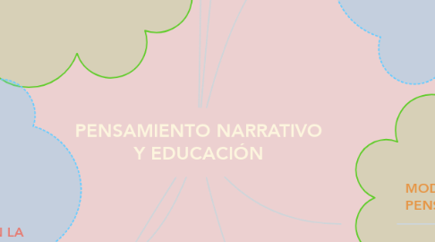 Mind Map: PENSAMIENTO NARRATIVO Y EDUCACIÓN